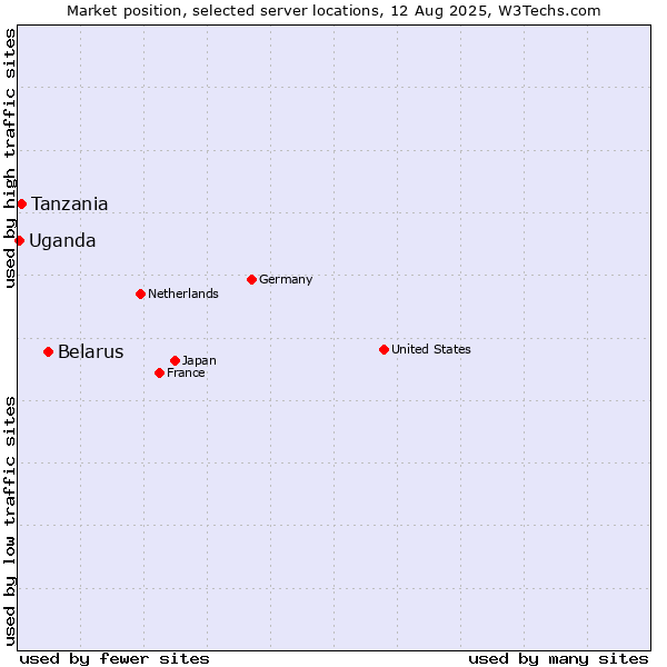 Market position of Belarus vs. Tanzania vs. Uganda