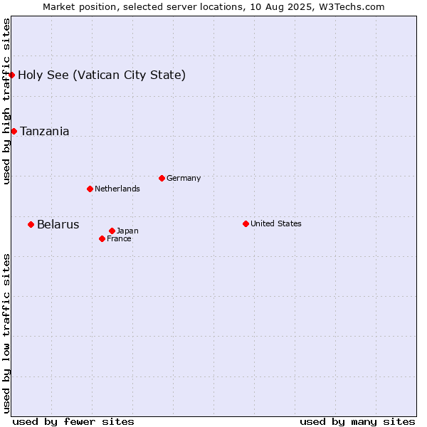 Market position of Belarus vs. Tanzania vs. Holy See (Vatican City State)