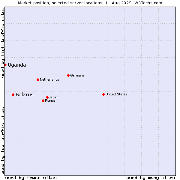 Market position of Belarus vs. Uganda