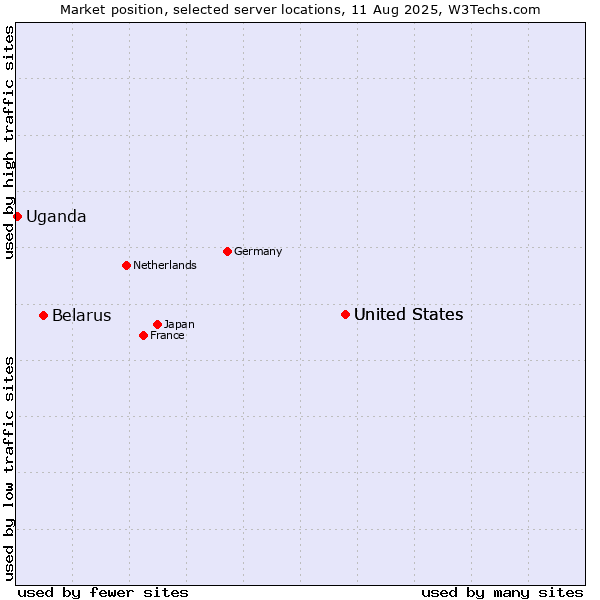 Market position of United States vs. Belarus vs. Uganda