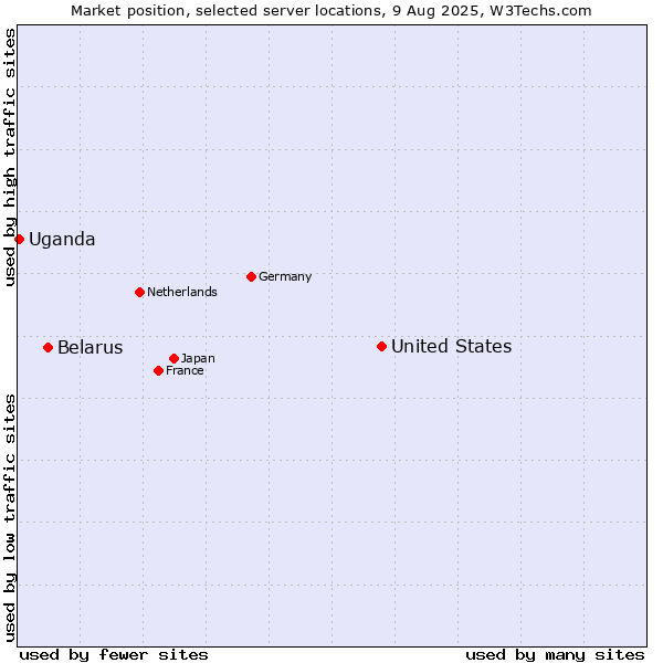 Market position of United States and territories vs. Belarus vs. Uganda