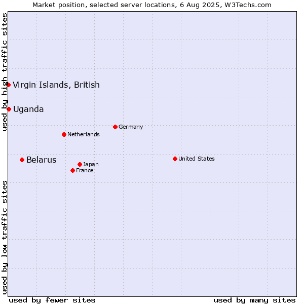 Market position of Belarus vs. Virgin Islands, British vs. Uganda