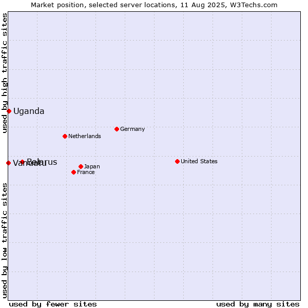 Market position of Belarus vs. Uganda vs. Vanuatu