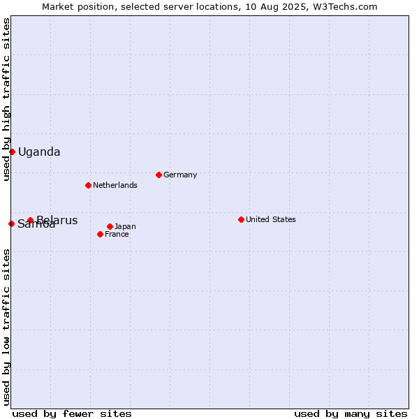 Market position of Belarus vs. Uganda vs. Samoa