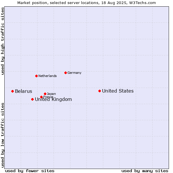 Market position of United States and territories vs. United Kingdom vs. Belarus