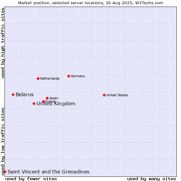Market position of United Kingdom and territories vs. Belarus vs. Saint Vincent and the Grenadines
