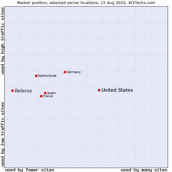Market position of United States vs. Belarus