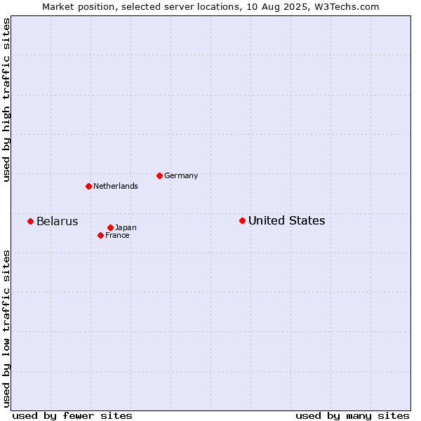 Market position of United States and territories vs. United States vs. Belarus