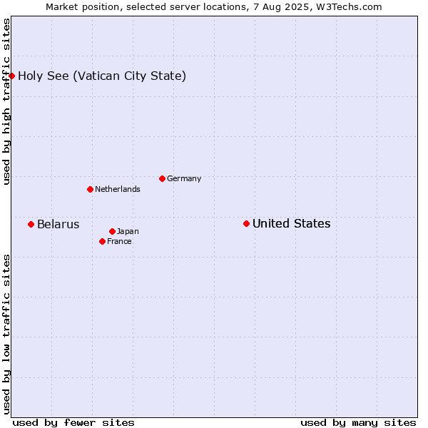 Market position of United States vs. Belarus vs. Holy See (Vatican City State)