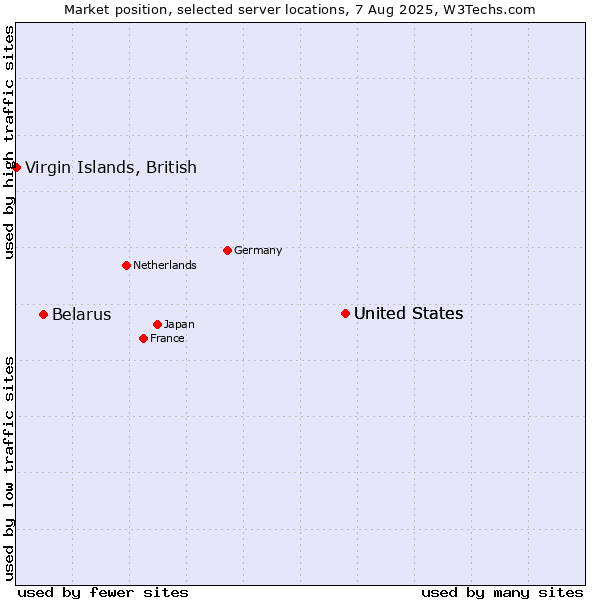 Market position of United States vs. Belarus vs. Virgin Islands, British