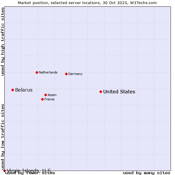 Market position of United States vs. Belarus vs. Virgin Islands, U.S.
