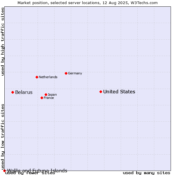 Market position of United States vs. Belarus vs. Wallis and Futuna Islands