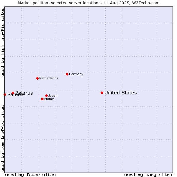 Market position of United States vs. Belarus vs. Samoa
