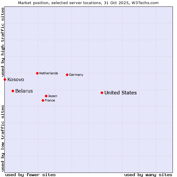 Market position of United States vs. Belarus vs. Kosovo