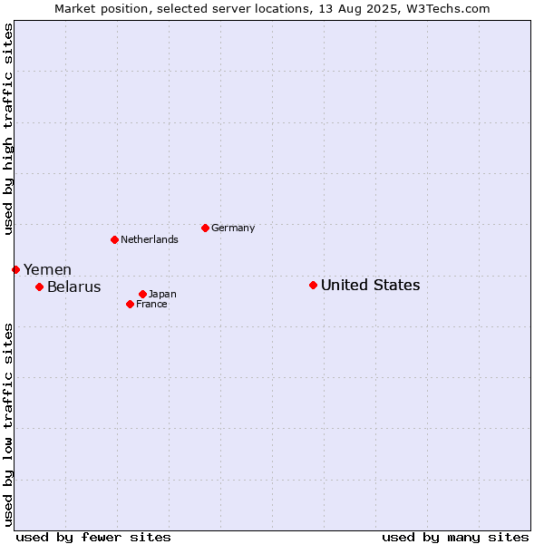 Market position of United States vs. Belarus vs. Yemen