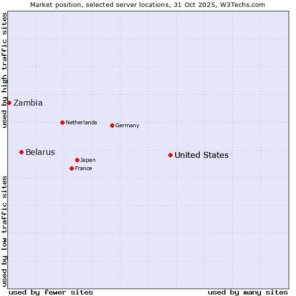 Market position of United States vs. Belarus vs. Zambia