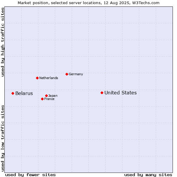 Market position of United States and territories vs. Belarus