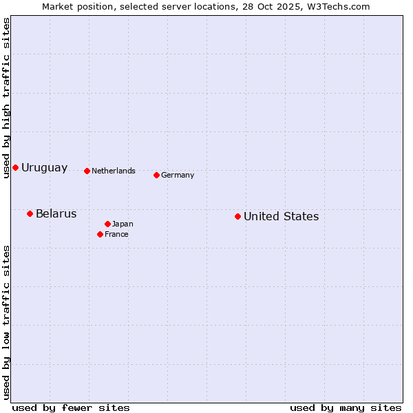 Market position of United States and territories vs. Belarus vs. Uruguay