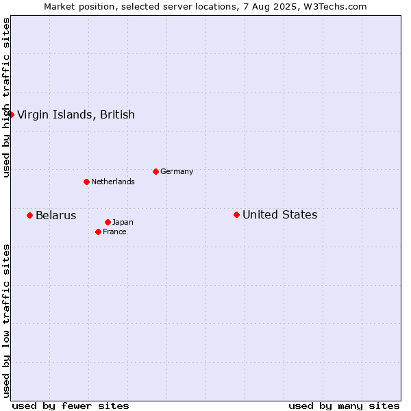 Market position of United States and territories vs. Belarus vs. Virgin Islands, British
