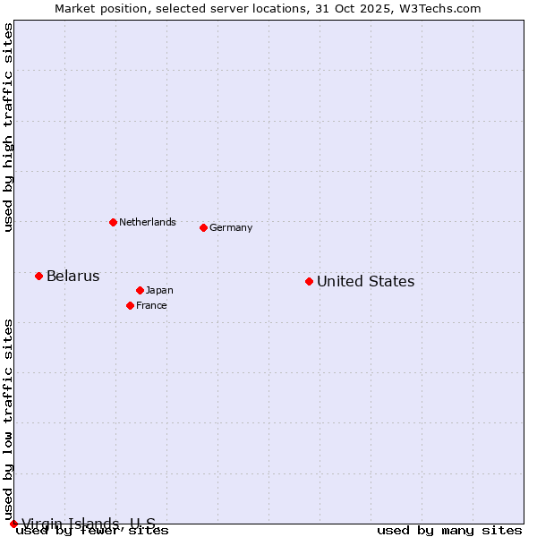 Market position of United States and territories vs. Belarus vs. Virgin Islands, U.S.