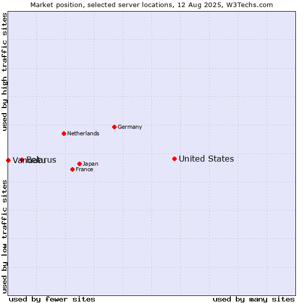 Market position of United States and territories vs. Belarus vs. Vanuatu