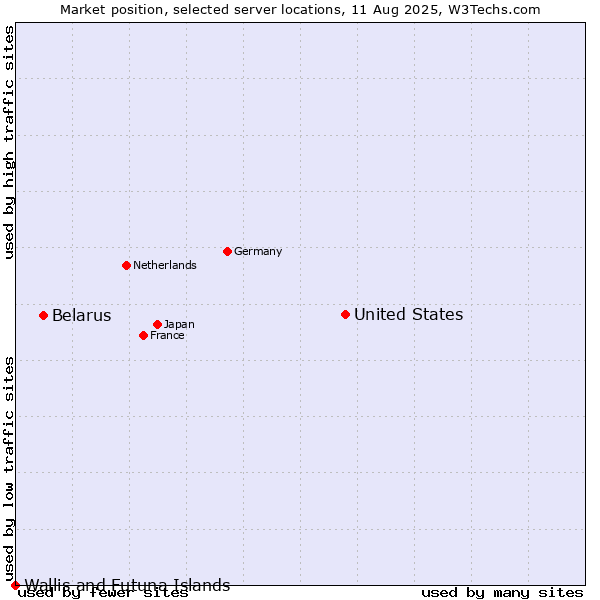 Market position of United States and territories vs. Belarus vs. Wallis and Futuna Islands