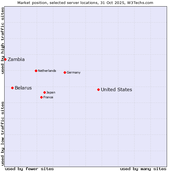 Market position of United States and territories vs. Belarus vs. Zambia