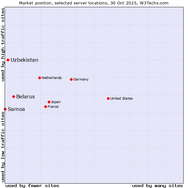 Market position of Belarus vs. Uzbekistan vs. Samoa
