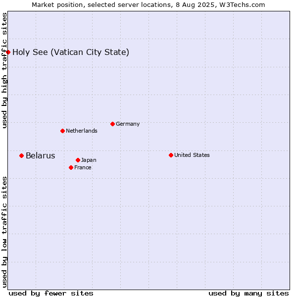 Market position of Belarus vs. Holy See (Vatican City State)