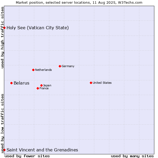 Market position of Belarus vs. Holy See (Vatican City State) vs. Saint Vincent and the Grenadines