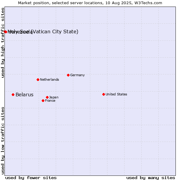 Market position of Belarus vs. Venezuela vs. Holy See (Vatican City State)