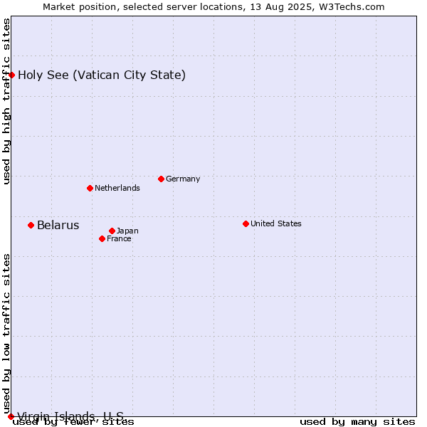 Market position of Belarus vs. Holy See (Vatican City State) vs. Virgin Islands, U.S.