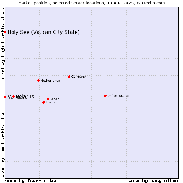 Market position of Belarus vs. Holy See (Vatican City State) vs. Vanuatu