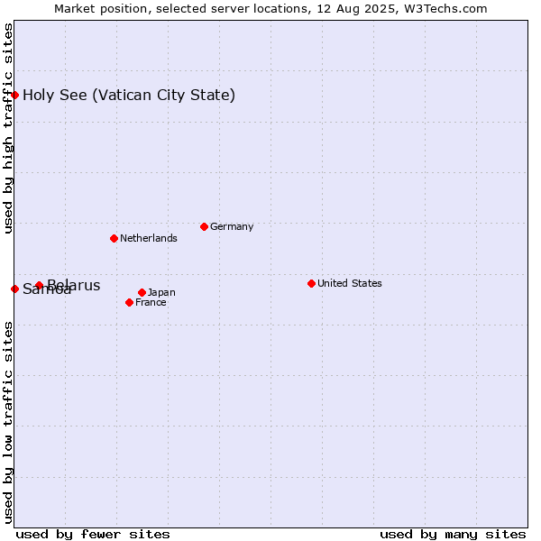 Market position of Belarus vs. Holy See (Vatican City State) vs. Samoa