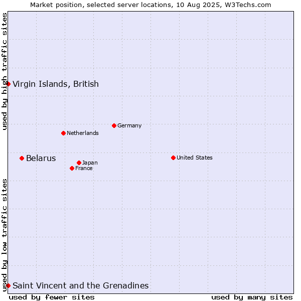 Market position of Belarus vs. Virgin Islands, British vs. Saint Vincent and the Grenadines