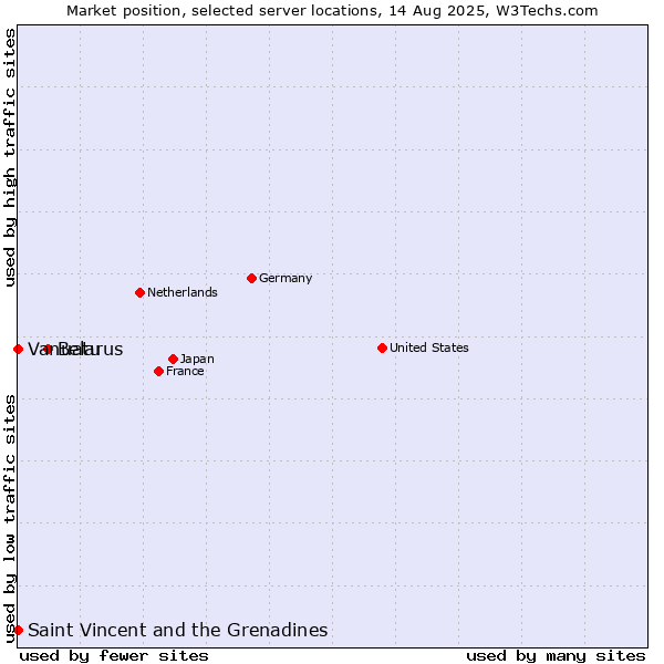 Market position of Belarus vs. Saint Vincent and the Grenadines vs. Vanuatu