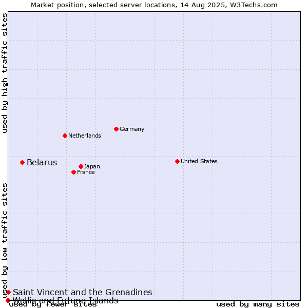 Market position of Belarus vs. Saint Vincent and the Grenadines vs. Wallis and Futuna Islands