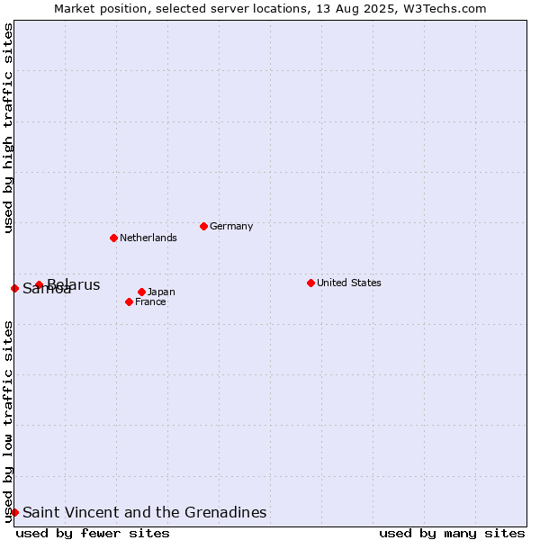 Market position of Belarus vs. Saint Vincent and the Grenadines vs. Samoa