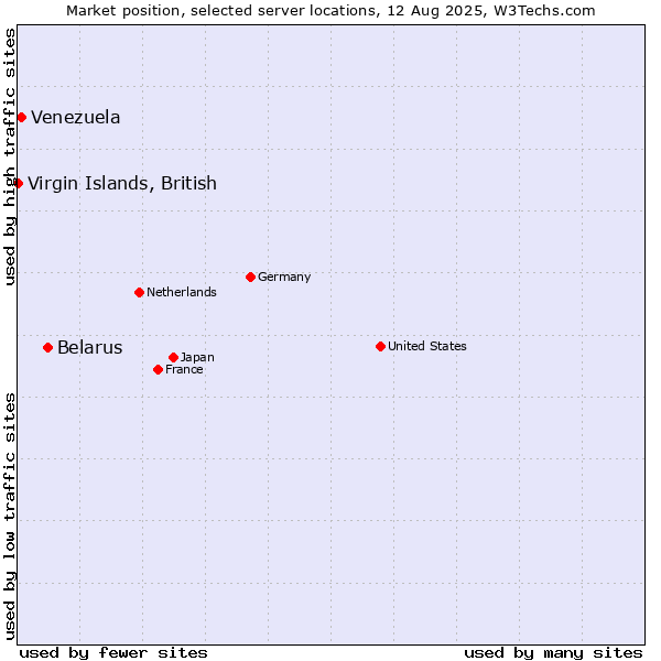 Market position of Belarus vs. Venezuela vs. Virgin Islands, British