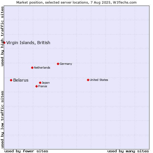 Market position of Belarus vs. Virgin Islands, British