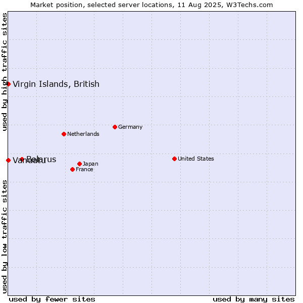 Market position of Belarus vs. Virgin Islands, British vs. Vanuatu