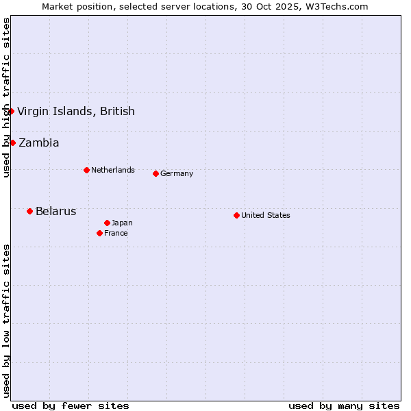 Market position of Belarus vs. Zambia vs. Virgin Islands, British
