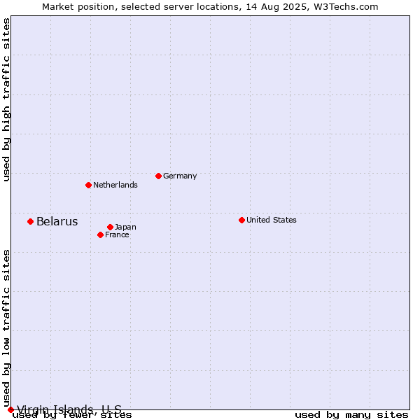 Market position of Belarus vs. Virgin Islands, U.S.