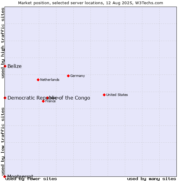 Market position of Belize vs. Democratic Republic of the Congo vs. Montserrat
