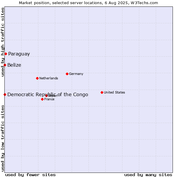 Market position of Paraguay vs. Belize vs. Democratic Republic of the Congo
