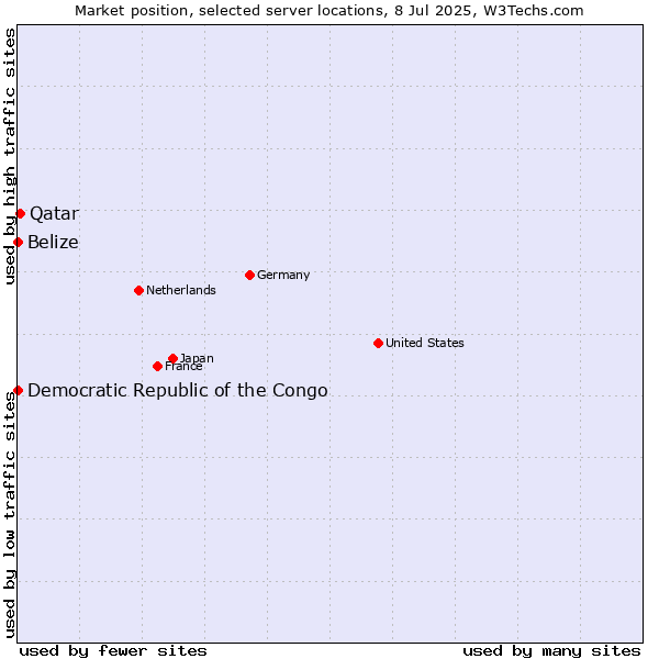 Market position of Qatar vs. Belize vs. Democratic Republic of the Congo