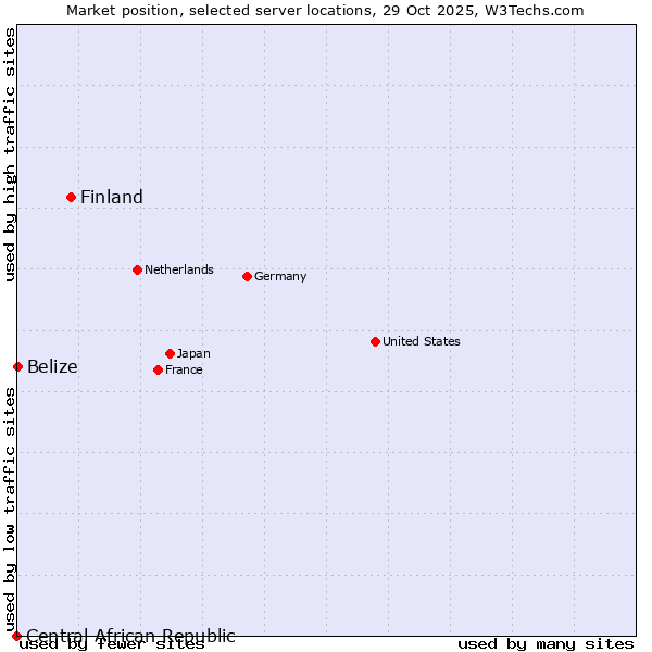 Market position of Finland vs. Belize vs. Central African Republic