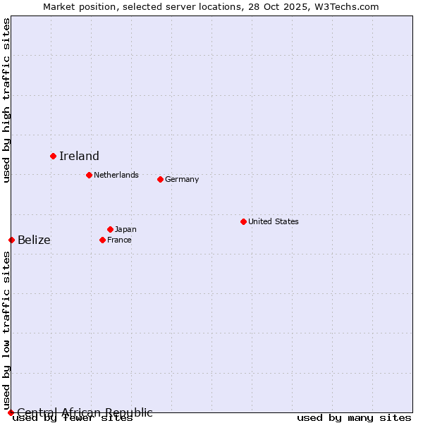 Market position of Ireland vs. Belize vs. Central African Republic