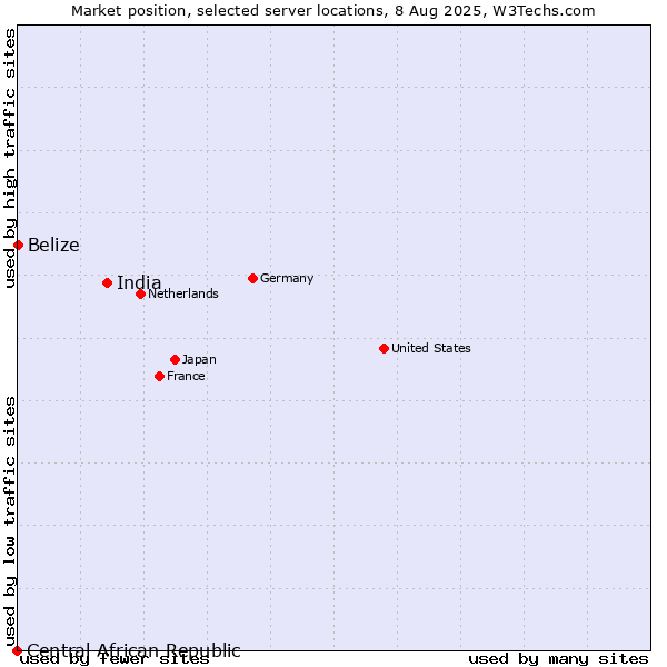 Market position of India vs. Belize vs. Central African Republic