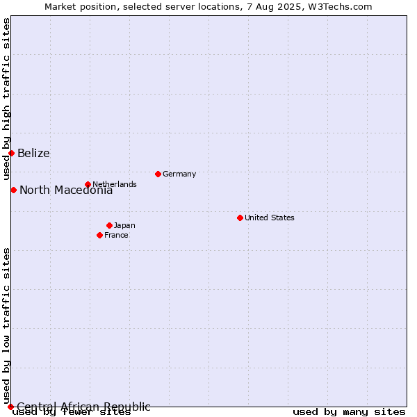 Market position of North Macedonia vs. Belize vs. Central African Republic